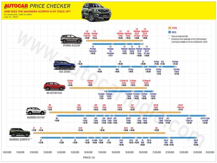 Mahindra Scorpio N automatic, 4WD prices revealed